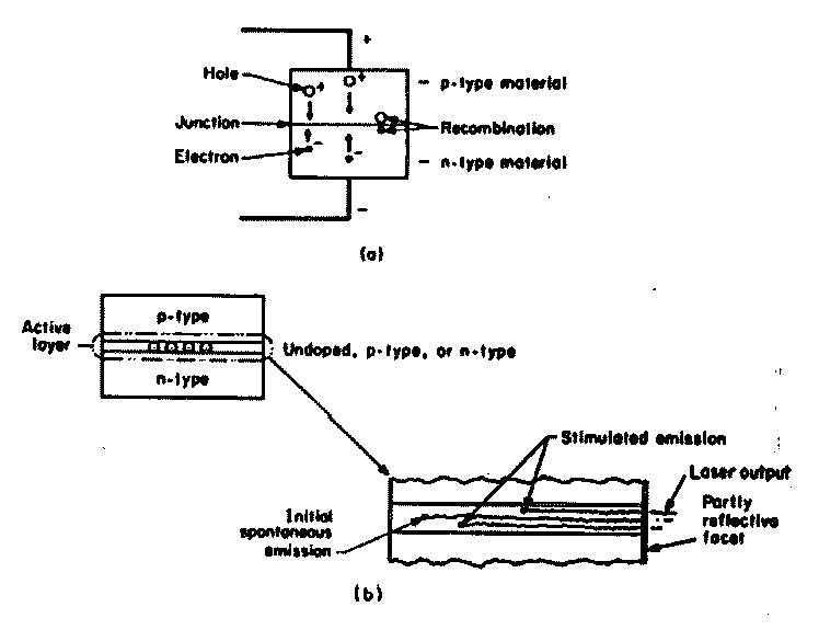 Operation of a laser diode (simplified).