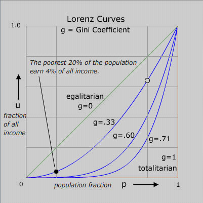 Lorenz curves