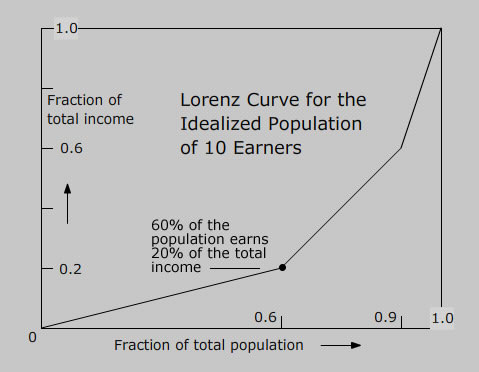 earnings population