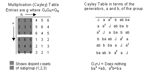 Cayley Tables