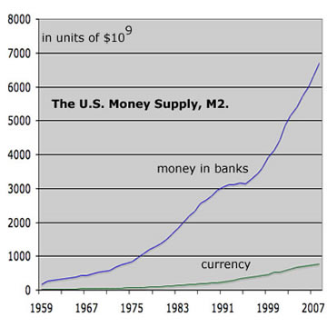 money supply graph